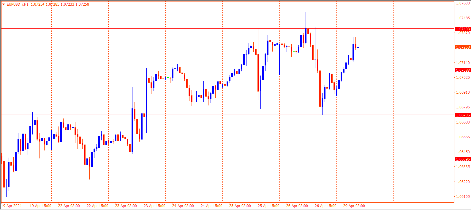 EURUSD